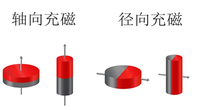 磁鐵充磁方向與示意圖