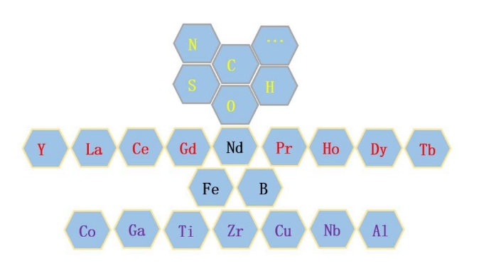 燒結(jié)釹鐵硼的原料成分及其功效