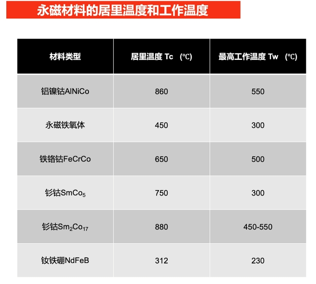 磁鋼的居里溫度和工作溫度