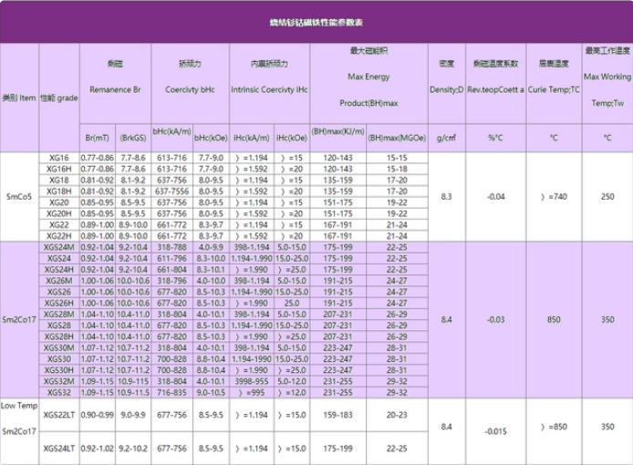 釤鈷磁鐵性能參數(shù)